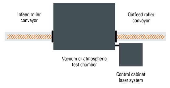 DILO Custom Solutions for Leak Testing Chambers DILO Custom Solutions for Leak Testing Chambers