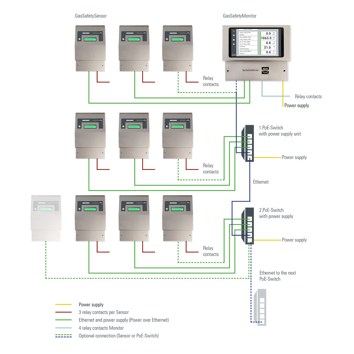 Example Gas Room Monitor Set-Up- DILO