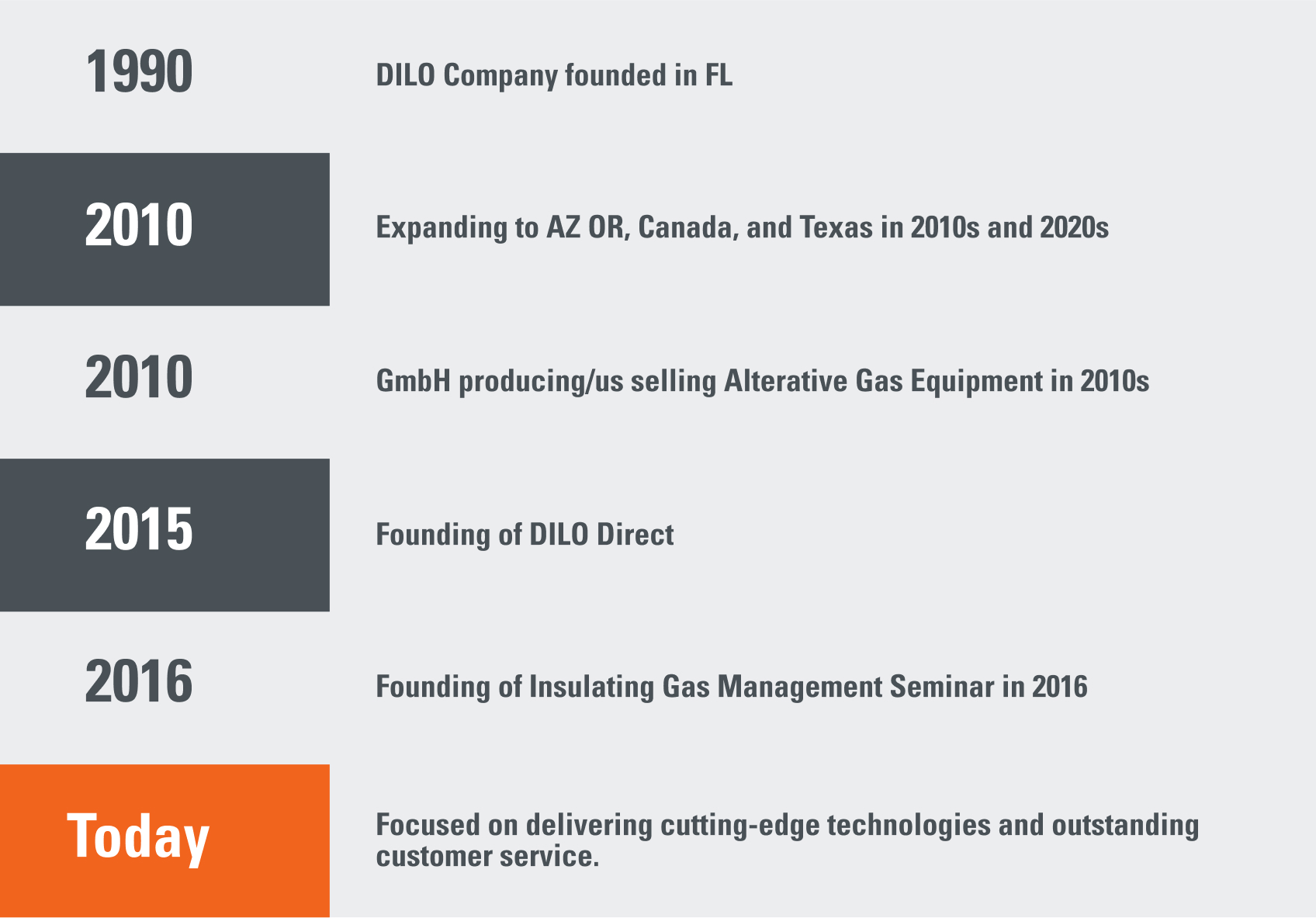 DILO About Us Timeline