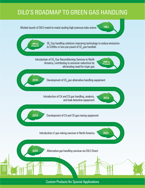 Infographic about greener gas handling